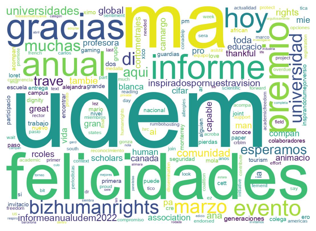 Nuvem de palavras dos tweets