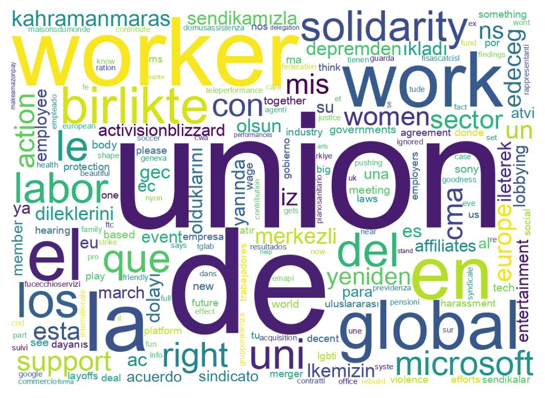Word cloud tweet