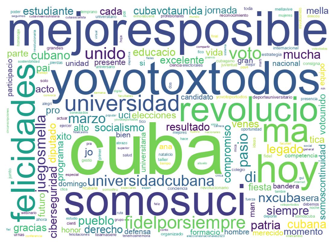 Nuvem de palavras dos tweets
