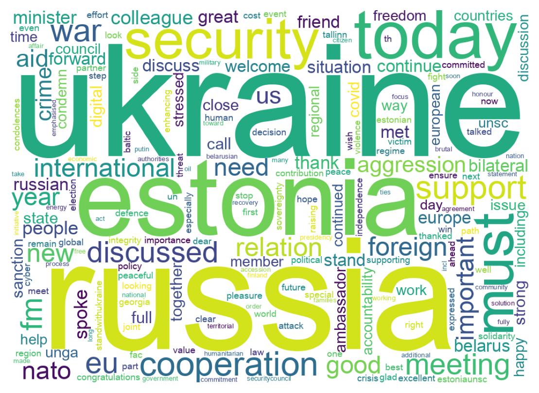 Wordcloud of tweets