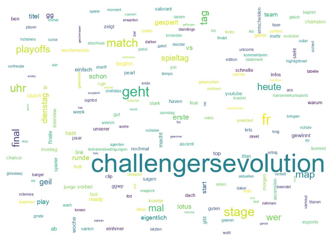 Wordcloud of tweets