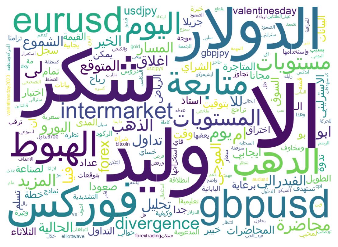 Word cloud tweet