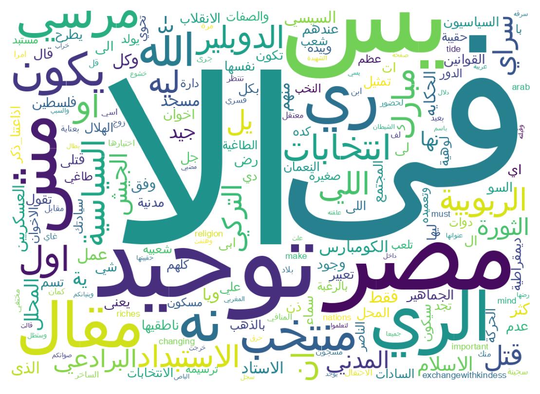 Wordcloud of tweets