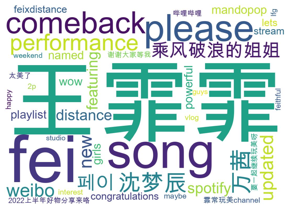 Wordcloud of tweets