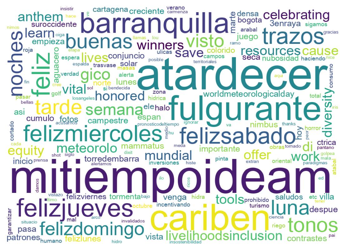 Nuvem de palavras dos tweets