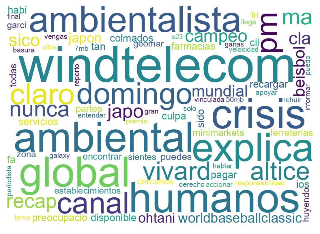 Wordcloud of tweets