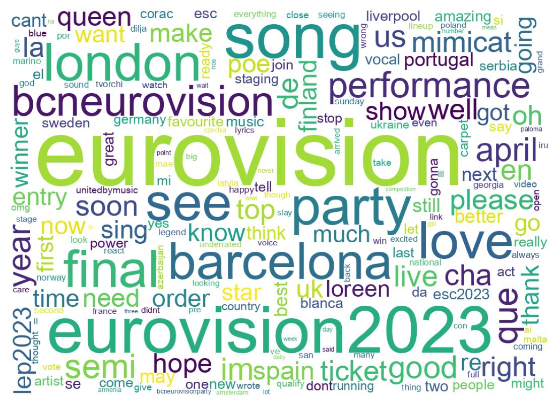 Wordcloud of tweets