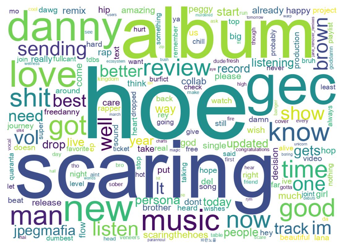 Wordcloud of tweets