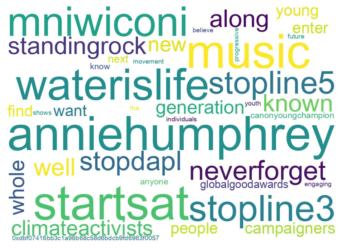 Wordcloud of tweets
