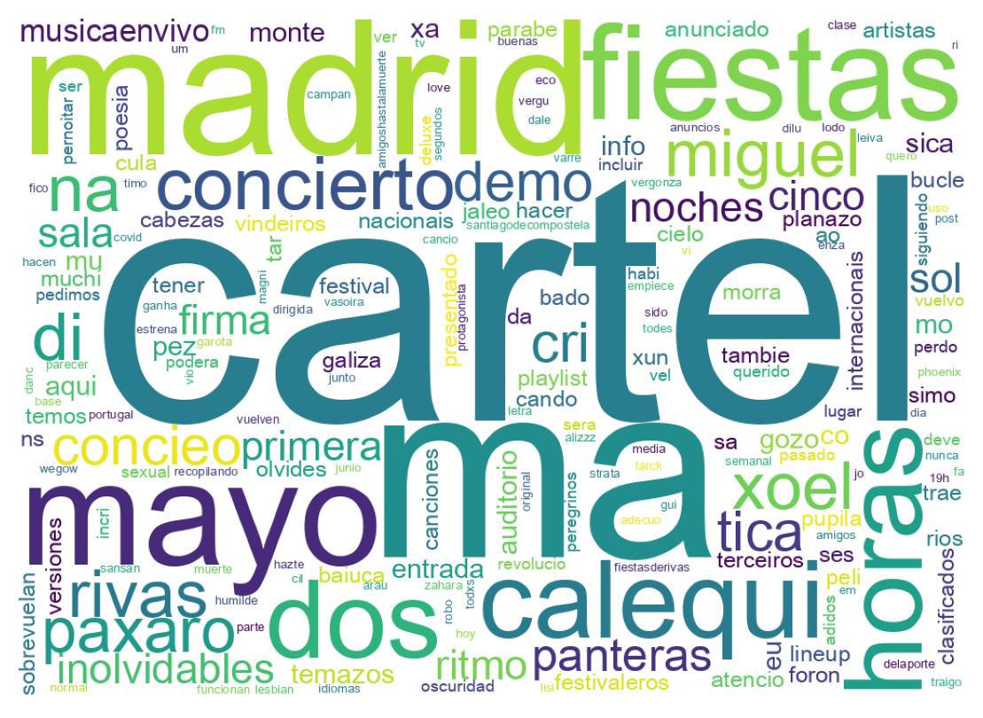 Nuvem de palavras dos tweets