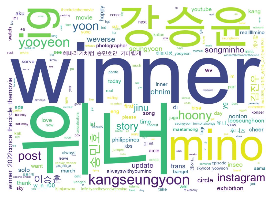 Wordcloud of tweets