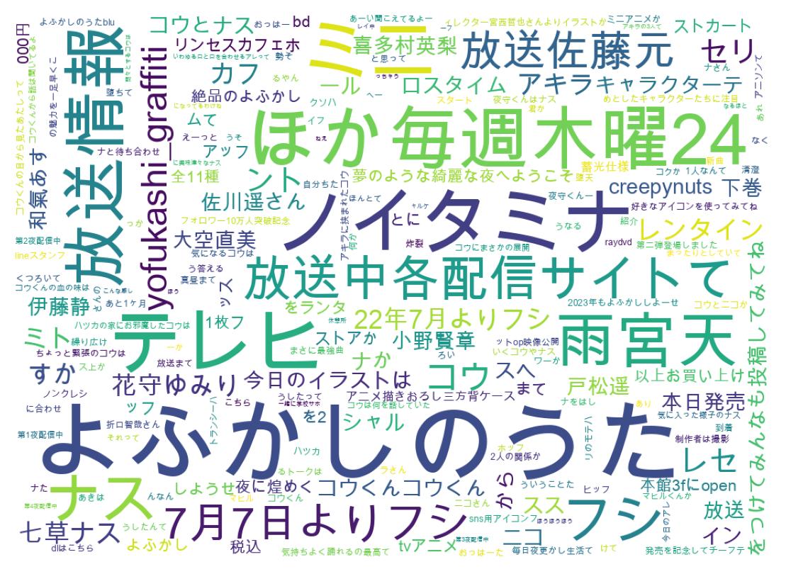 Word cloud tweet
