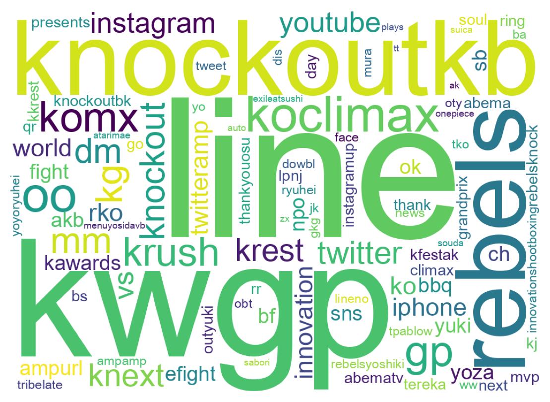 Wordcloud of tweets