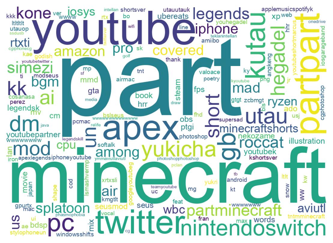 Wordcloud of tweets