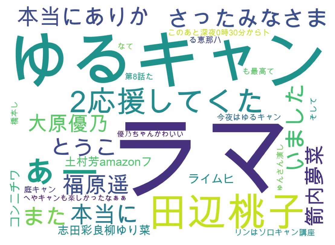ツイートのワードクラウド