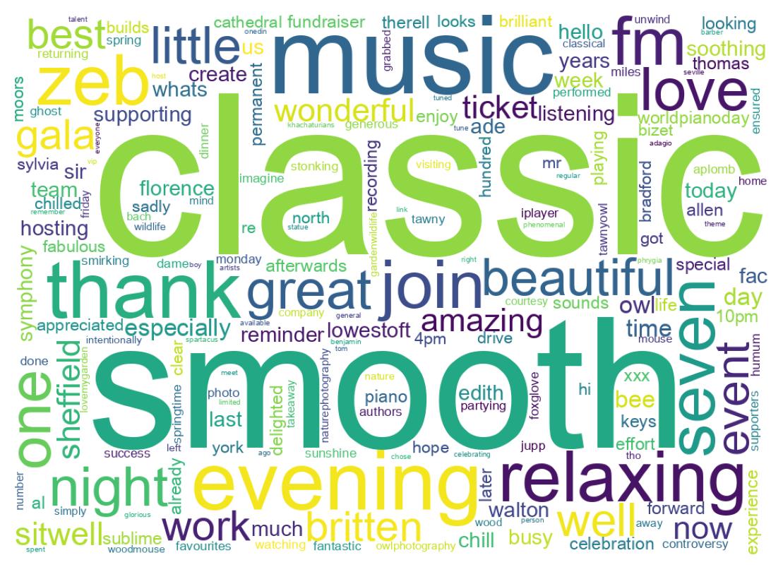 Wordcloud of tweets