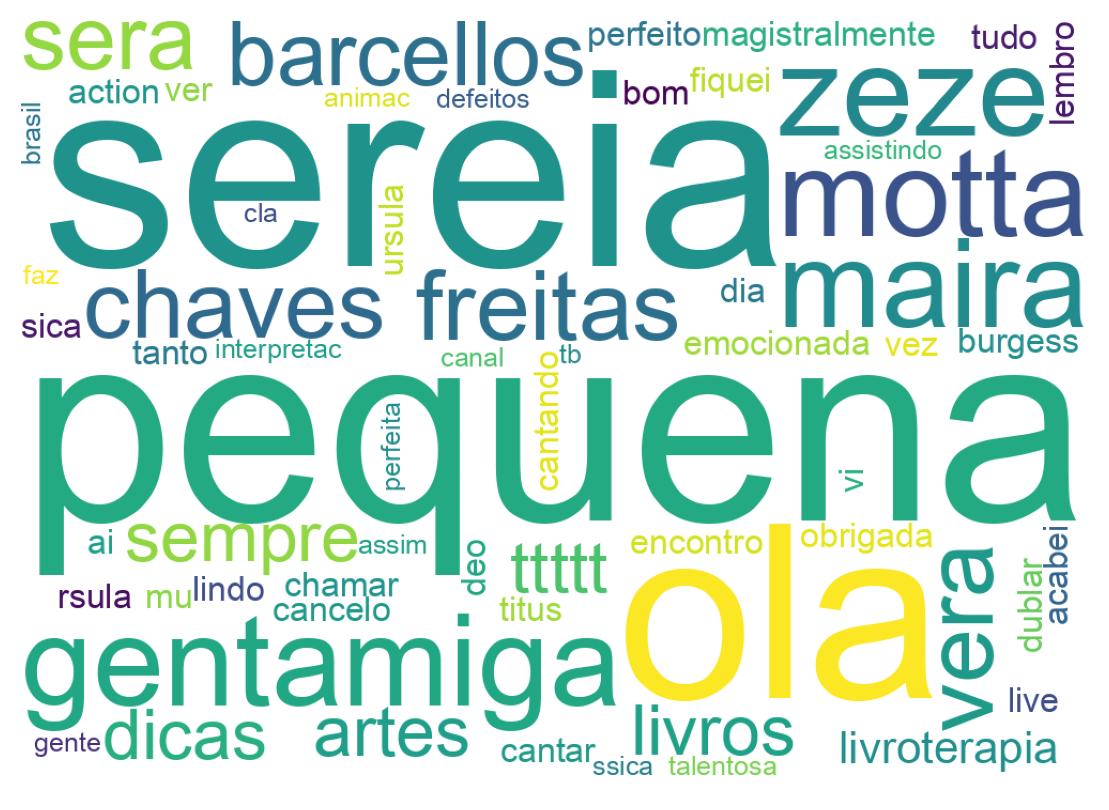 Nuvem de palavras dos tweets