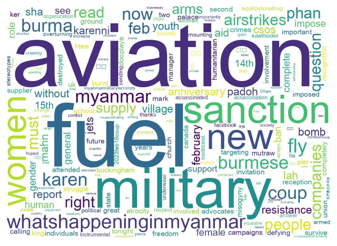 Word cloud tweet