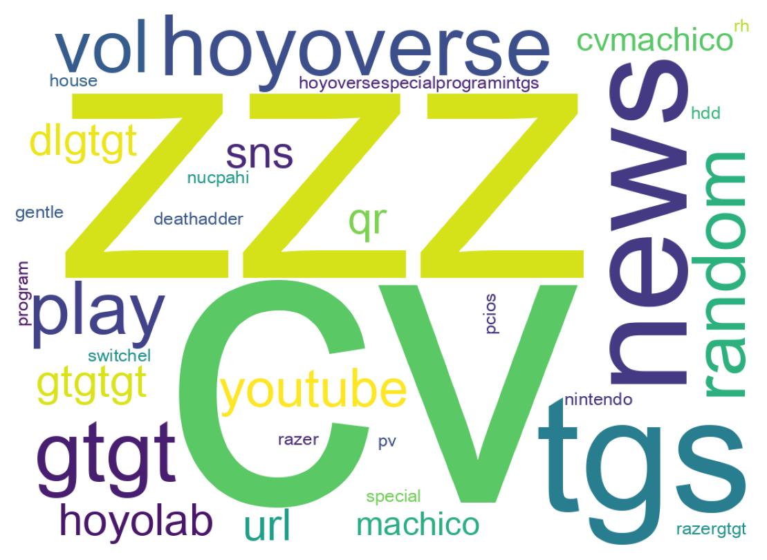 Wordcloud of tweets