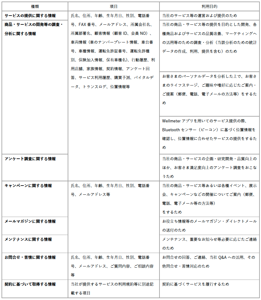 パーソナルデータの取り扱いに関する公表事項 | トヨタ・コニック