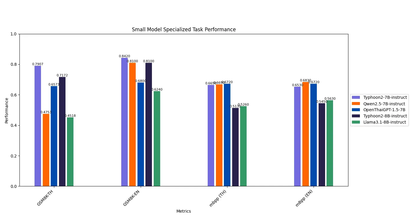 Small Model Specialized Task Performance