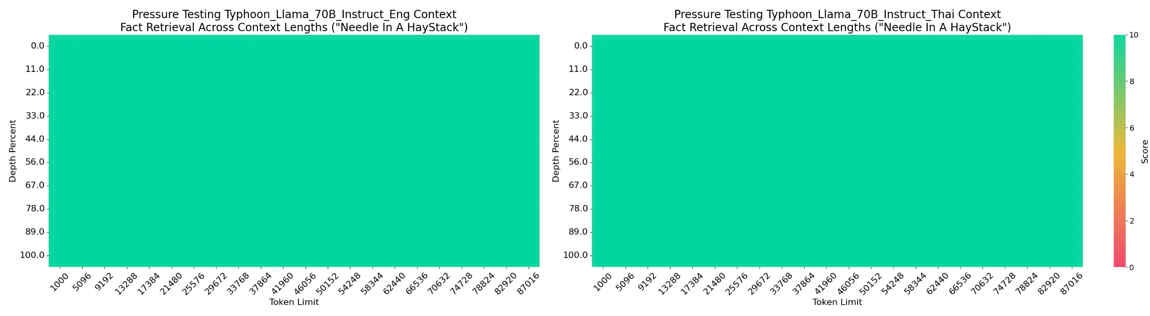 Typhoon2–70B Long Context Performance