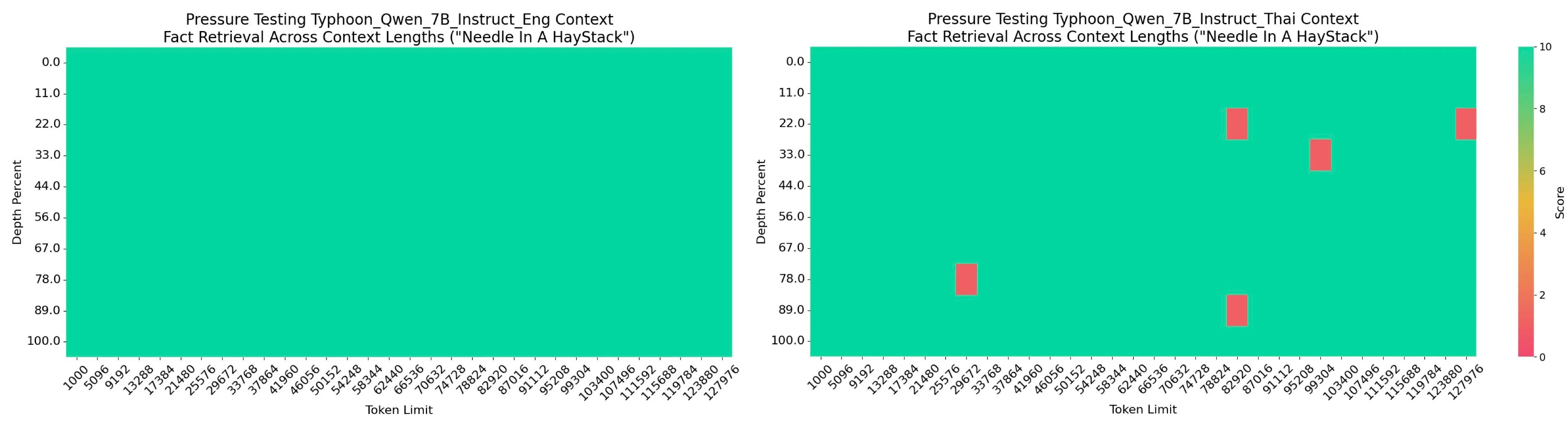 Typhoon2–7B Long Context Performance