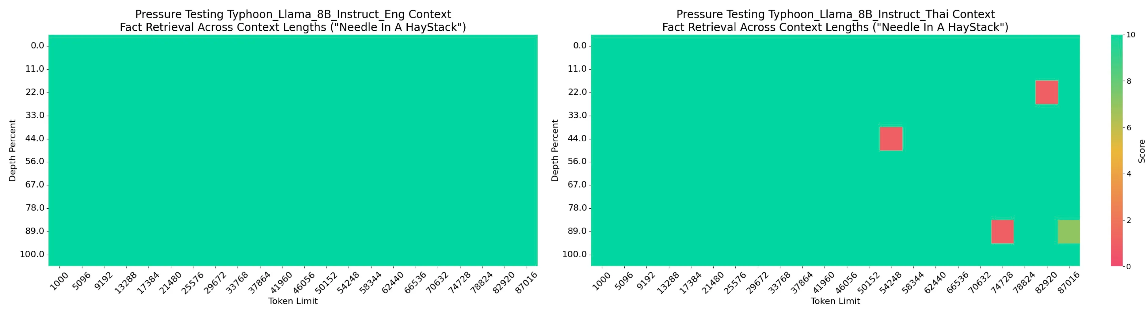 Typhoon2–8B Long Context Performance