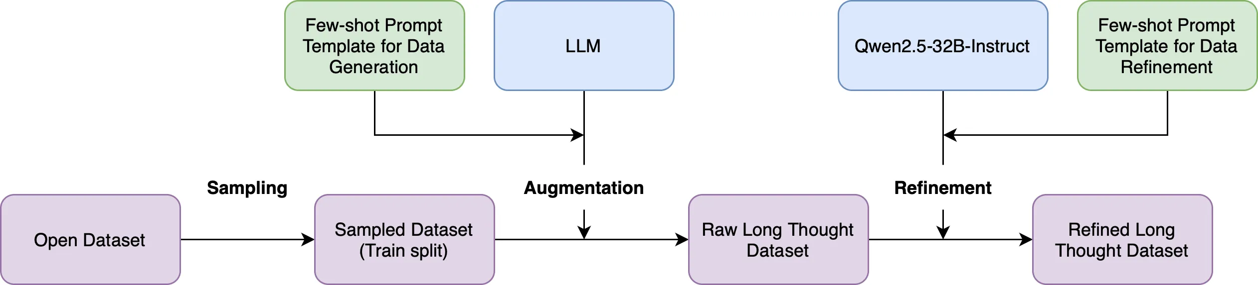 Data preparation flow