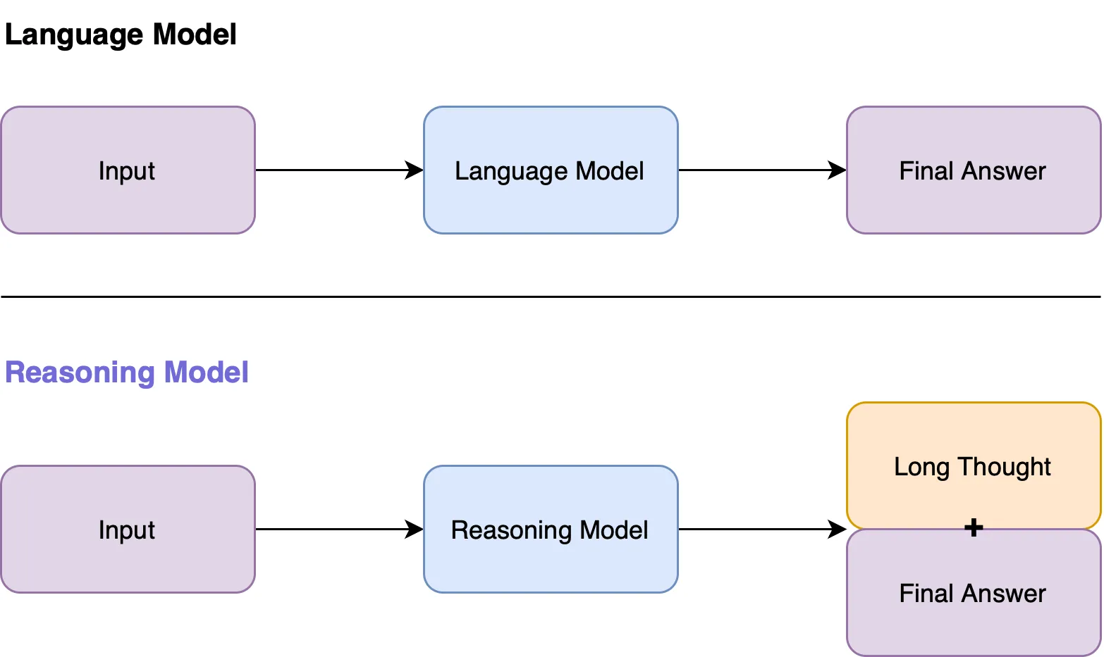 Typhoon T1 Reasoning Model Diagram