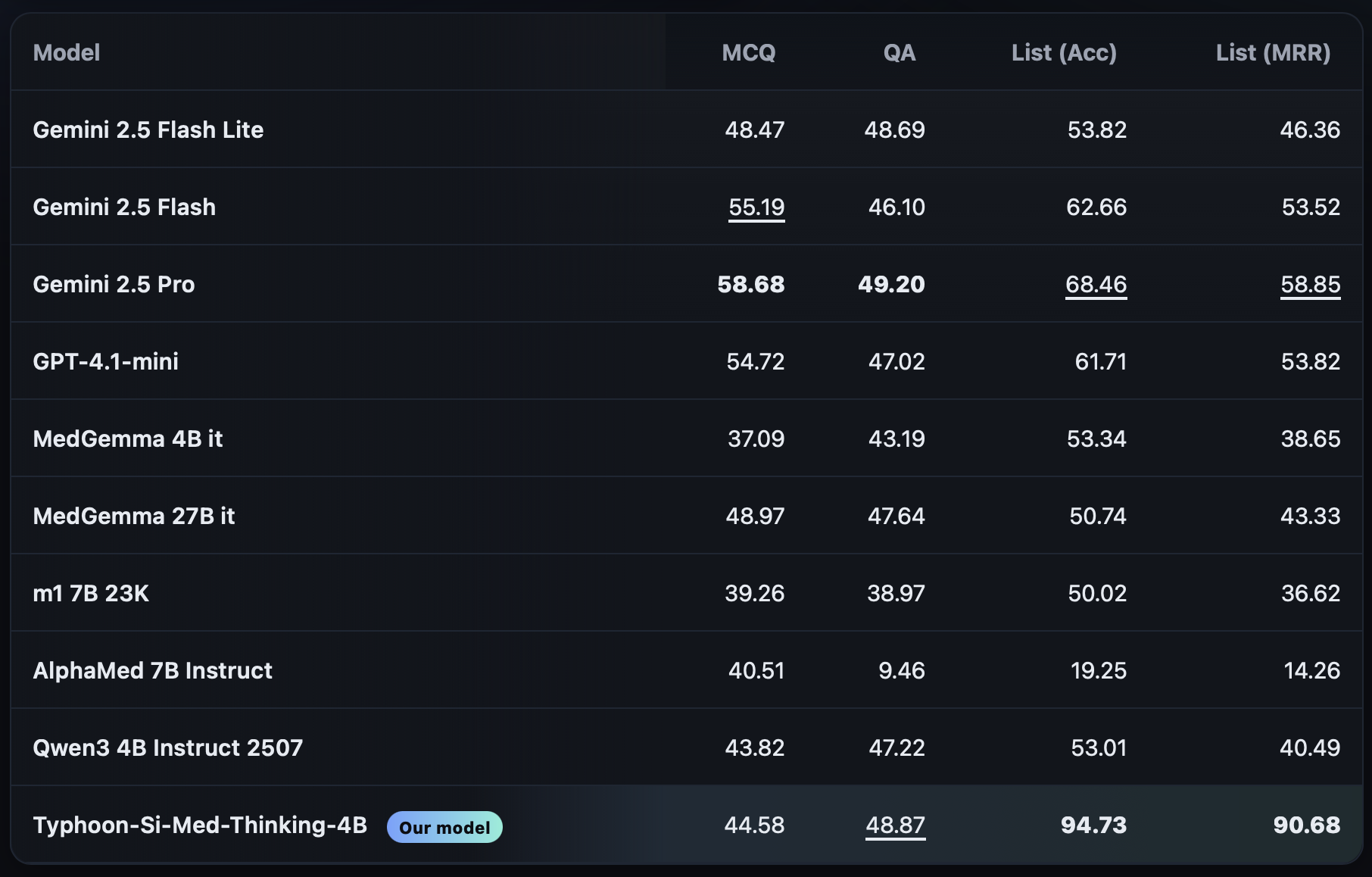 ranked-list-med-reasoning-eval