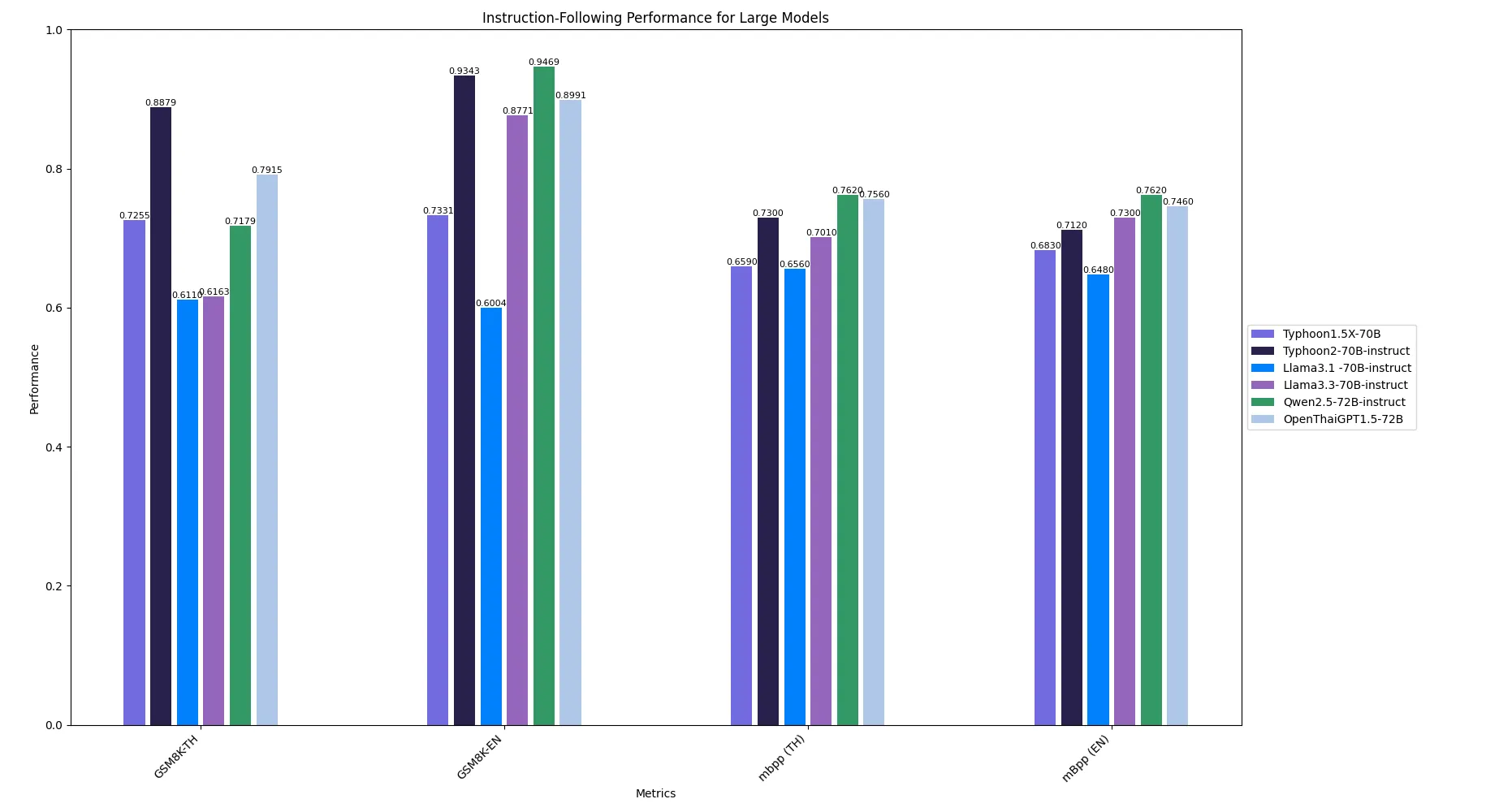 Large & Proprietary Model Specialized Task Performance