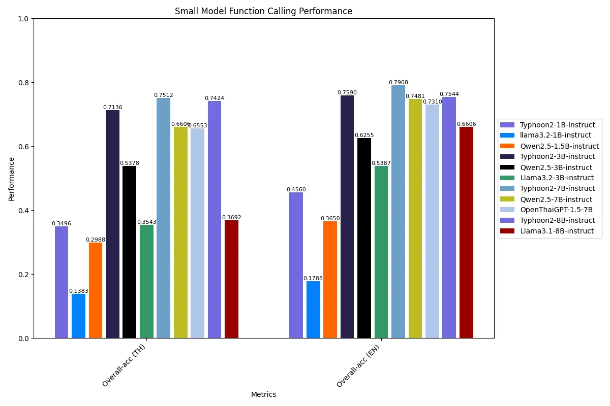 Typhoon 2 Small Model Function Calling Performance