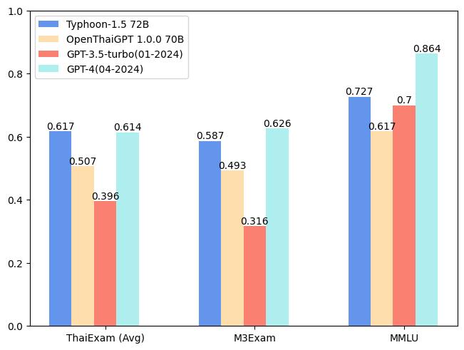 Typhoon 1.5 72B benchmark