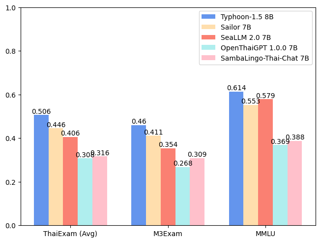 Typhoon 1.5 8b benchmark