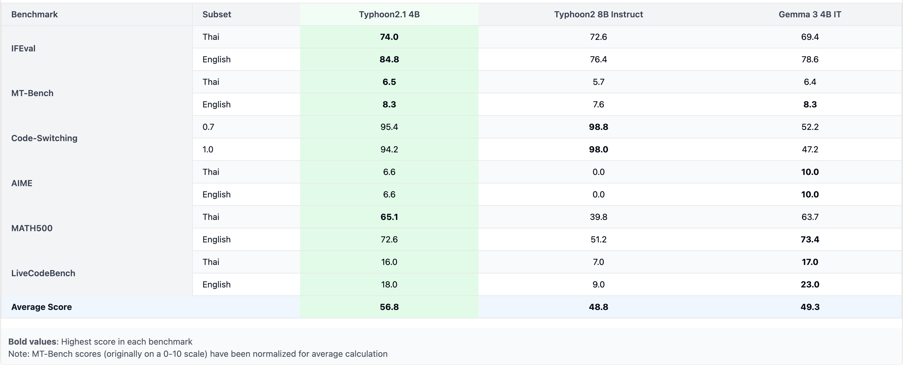 4b model performance