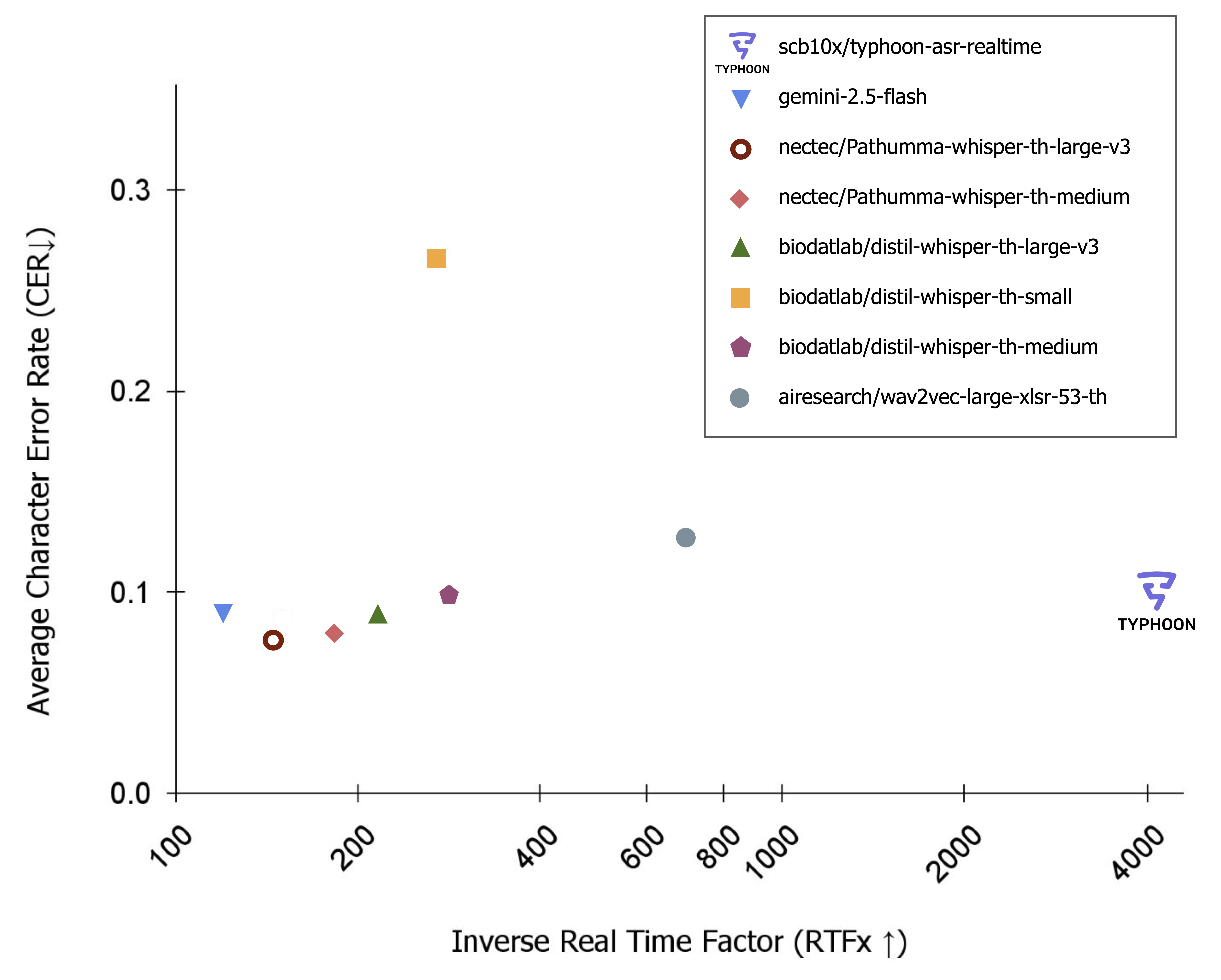 cer vs rtfx performance