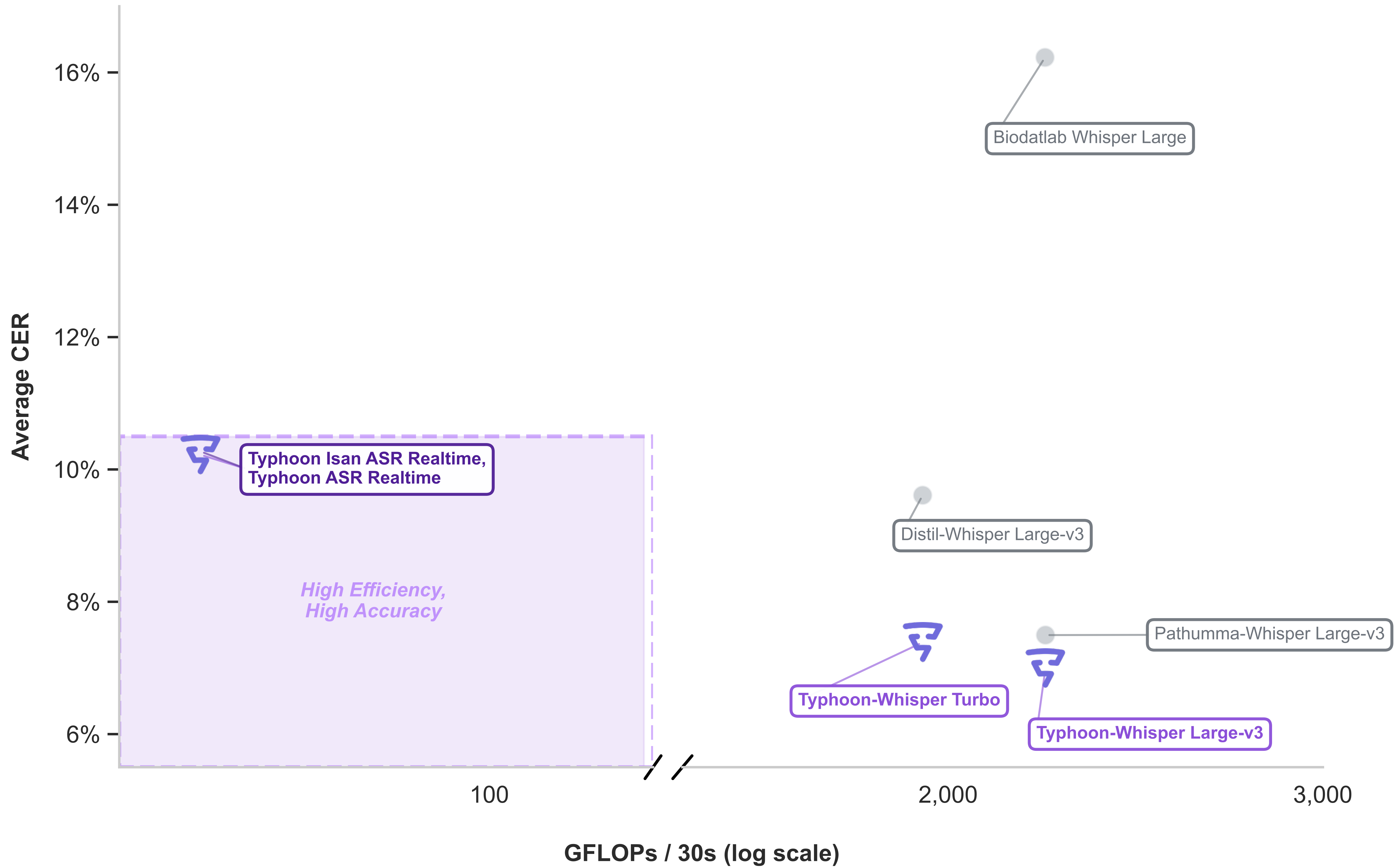 Thai ASR Model Performance - Pareto Frontier comparing accuracy vs inference speed
