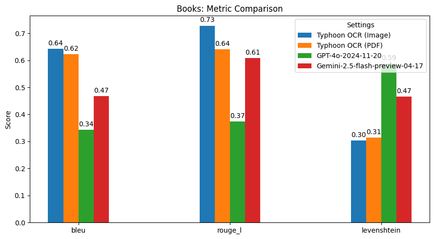 book performance