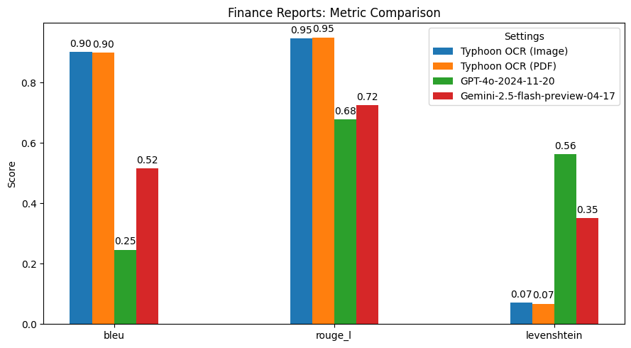 finance performance