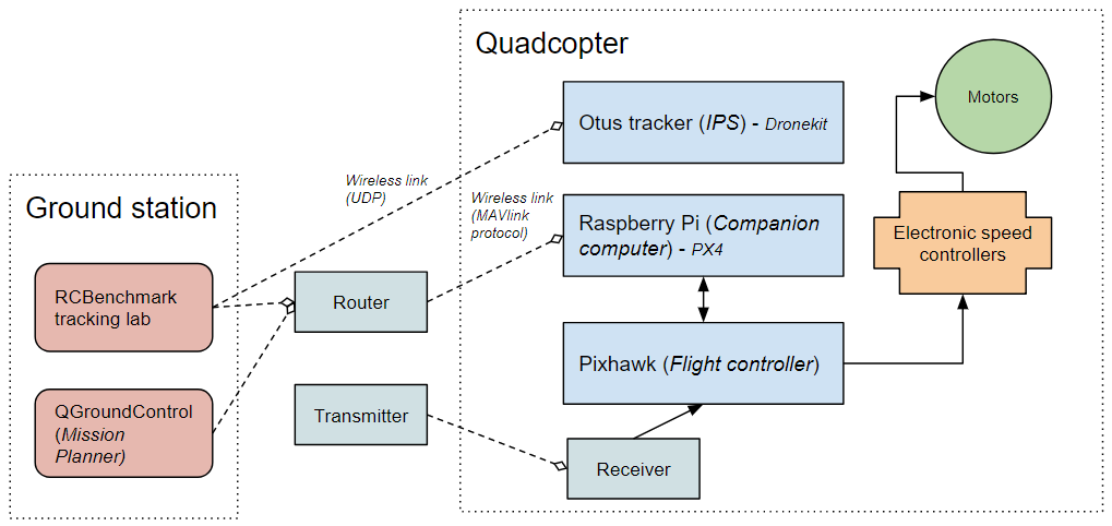 Otus quadcopter system overview