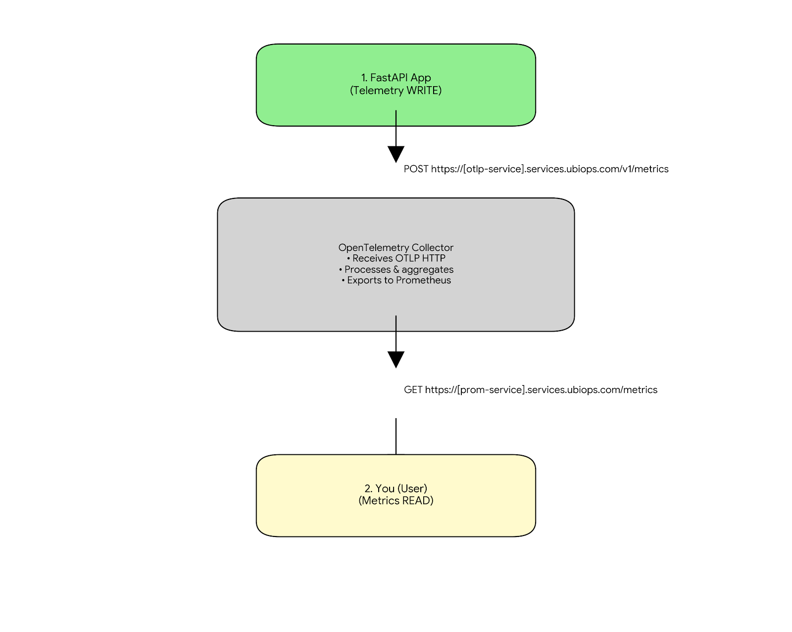 Data Flow