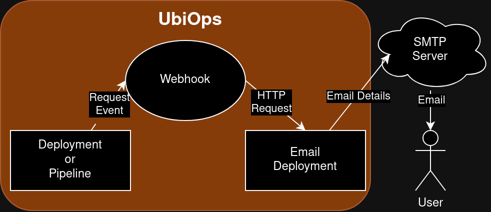 Dataflow Image