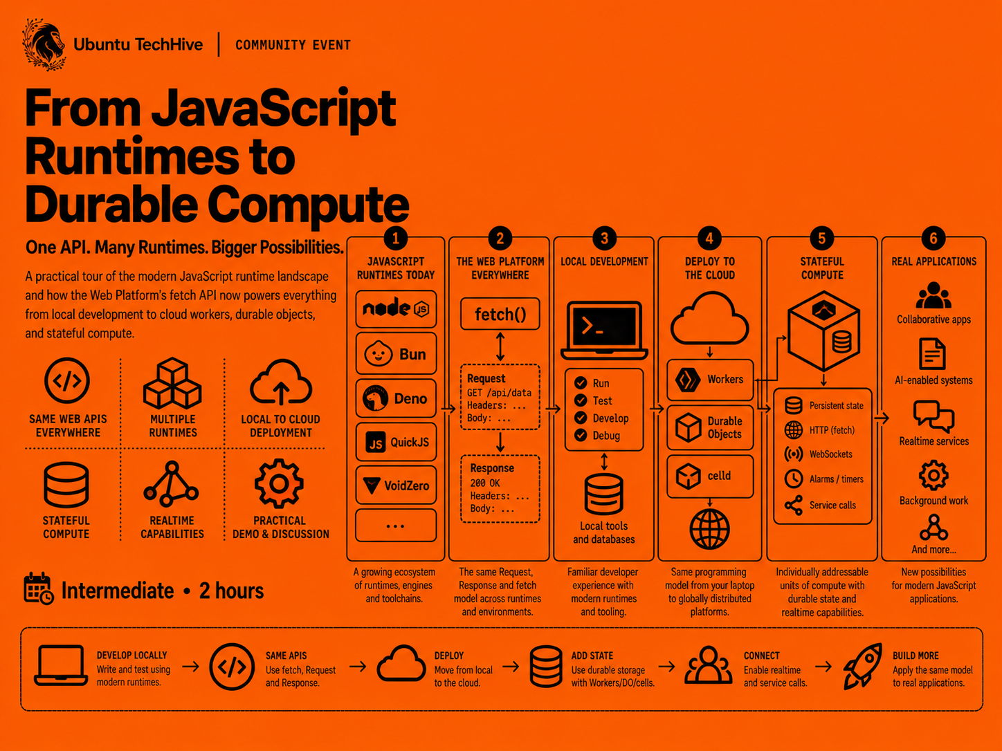 From JavaScript Runtimes to Durable Compute
