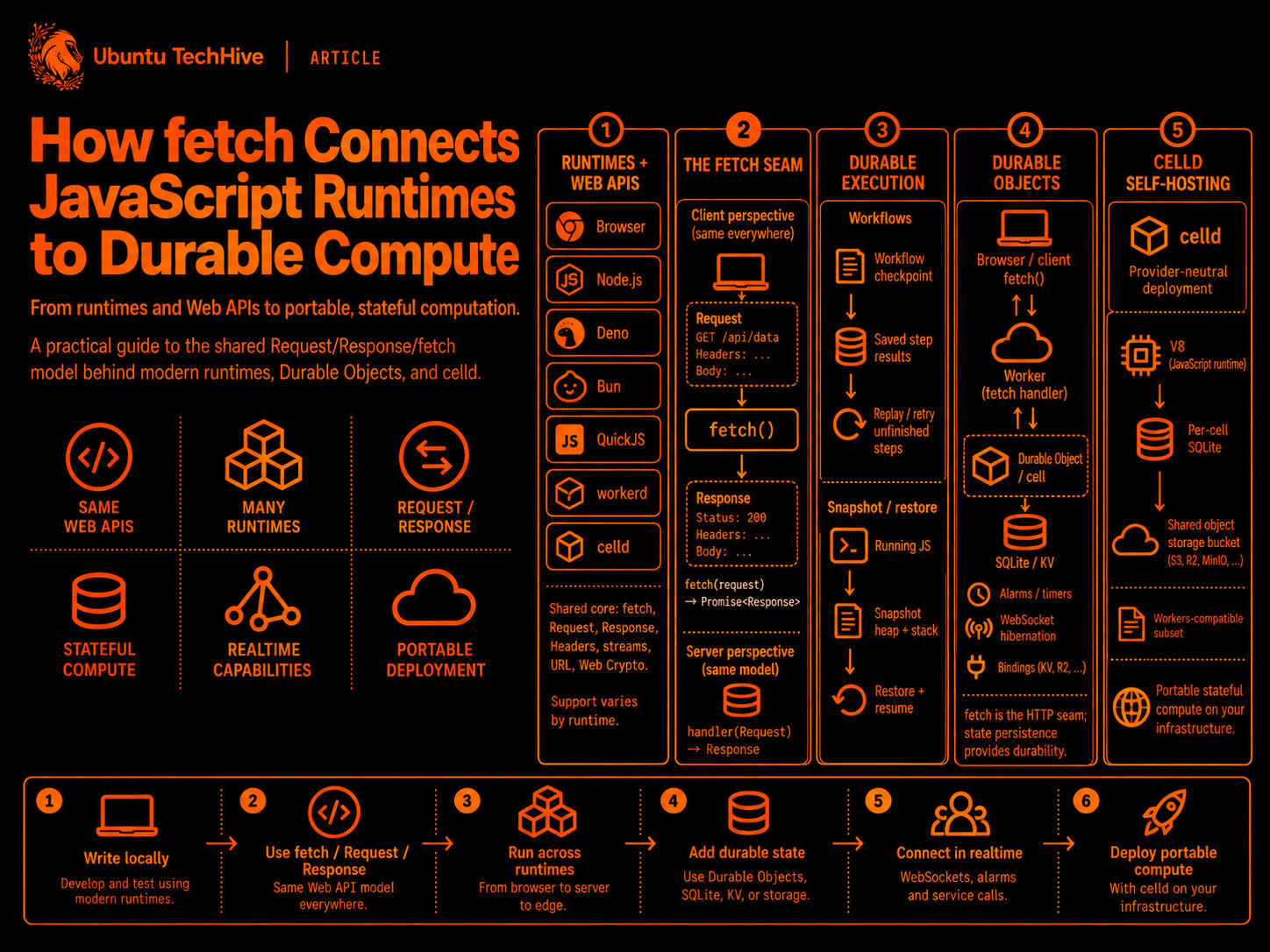 How fetch Connects JavaScript Runtimes to Durable Compute