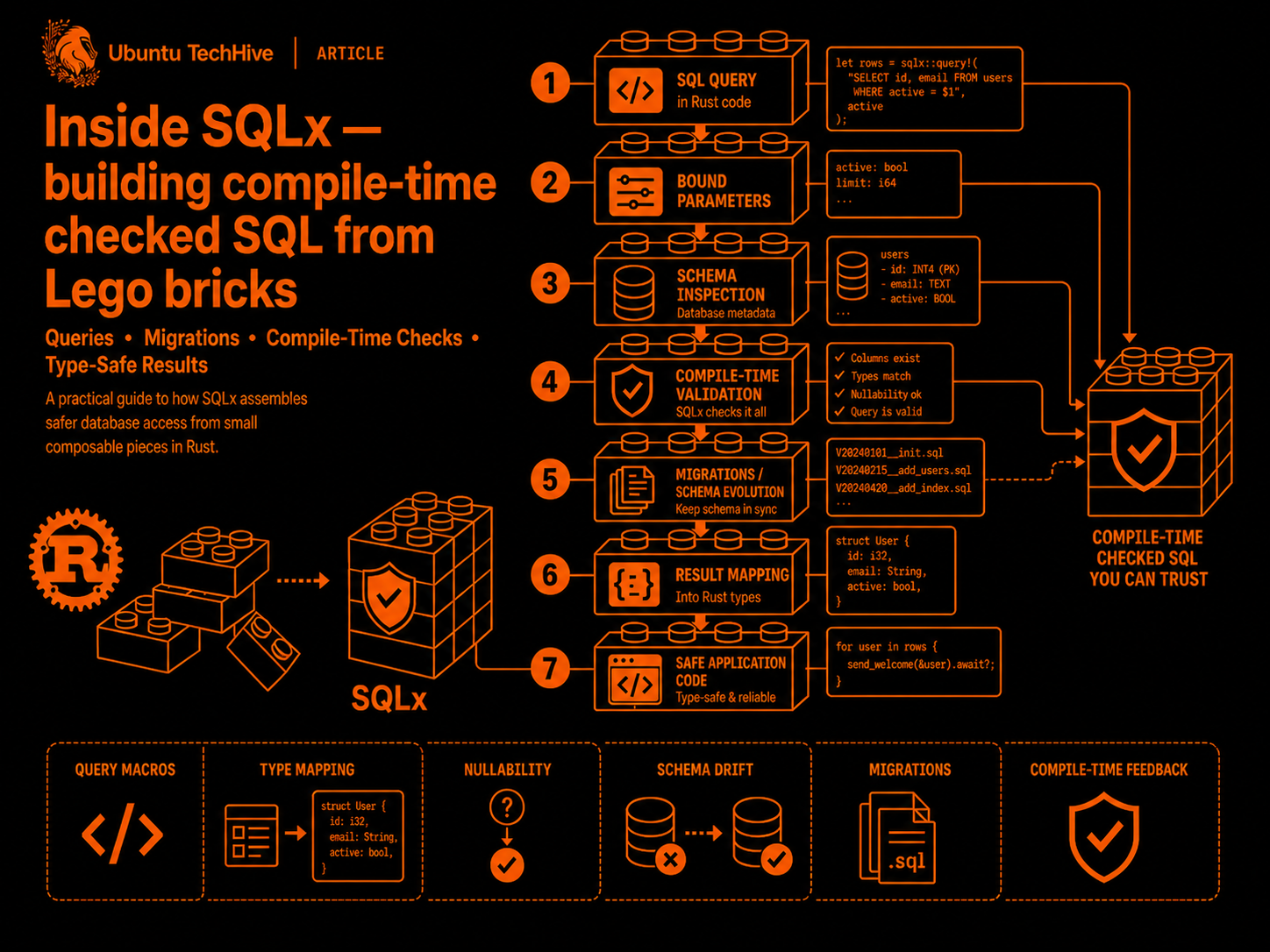 Inside SQLx — building compile-time checked SQL from Lego brick