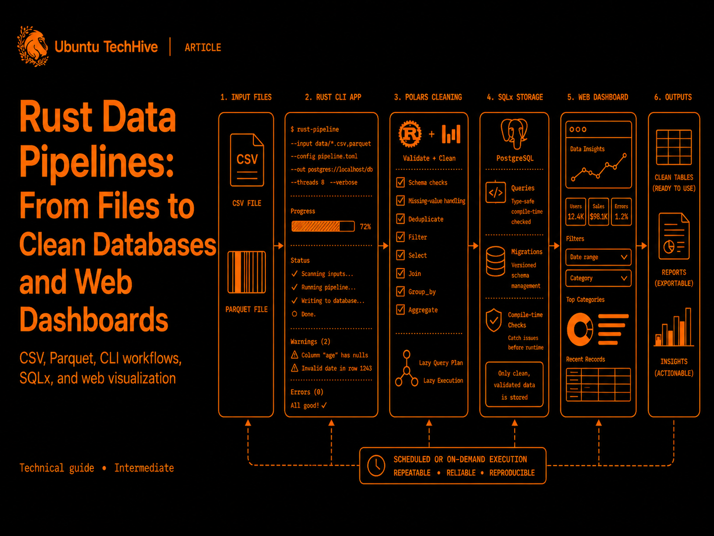 Rust Data Pipelines: From Files to Clean Databases and Web Dashboards