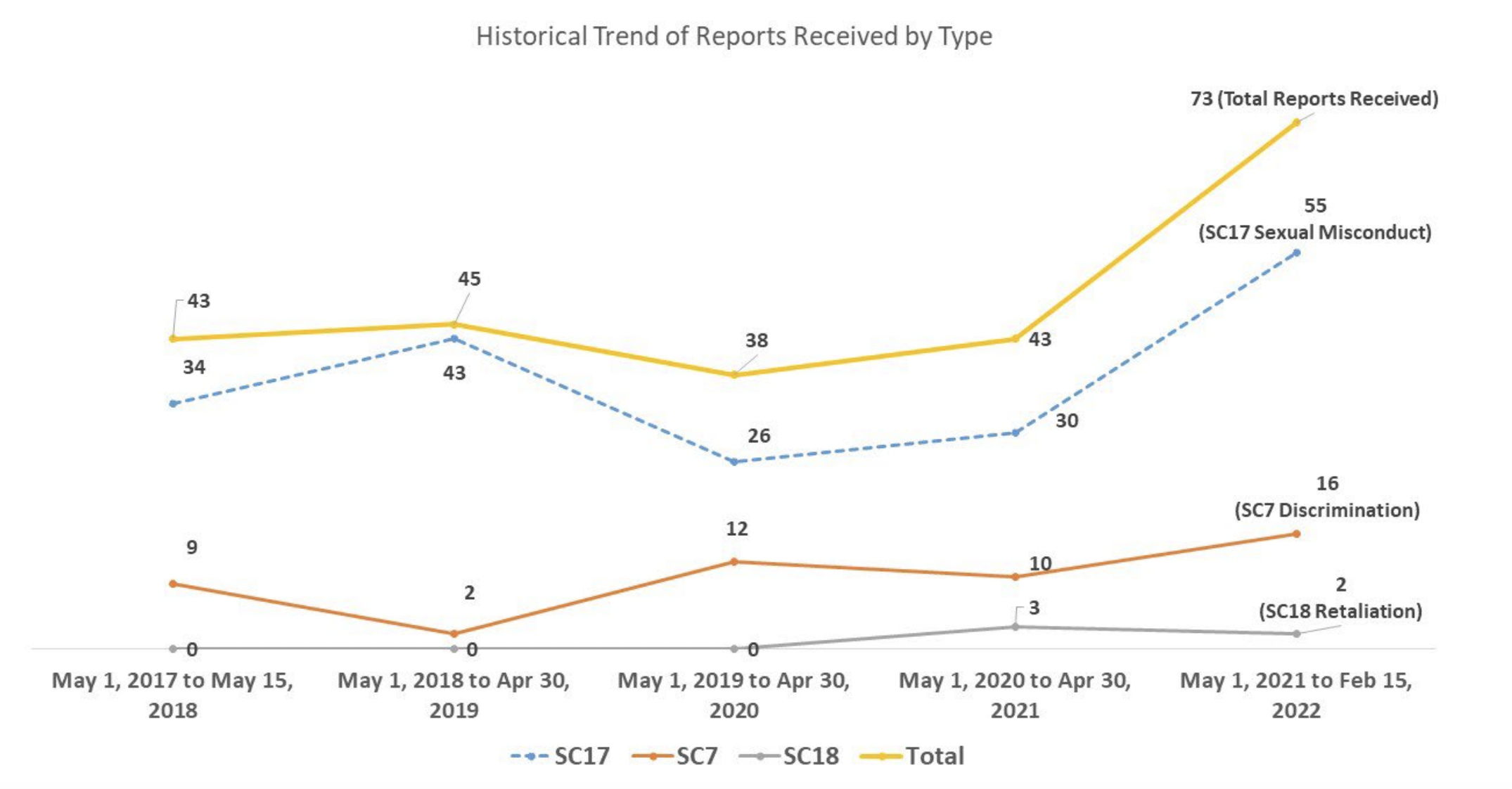 Fifty-five incidents of sexual misconduct were reported between May 2021 and February 2022.