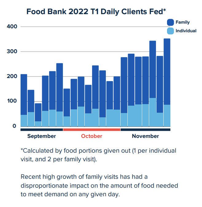 A graph included in the review and Simpson's presentation illustrating the number of daily visits to the food bank since the start of winter term.