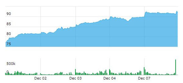 ONGC scrip surges to the highest level since March 2020